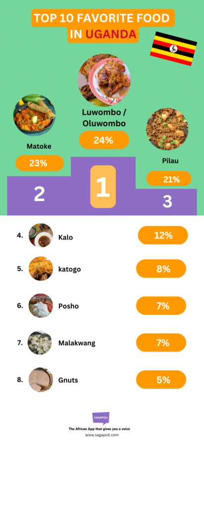 Favorite Food in Uganda - Ranking