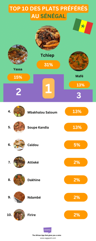 Top 10 des plats préférés au Sénégal - Classement